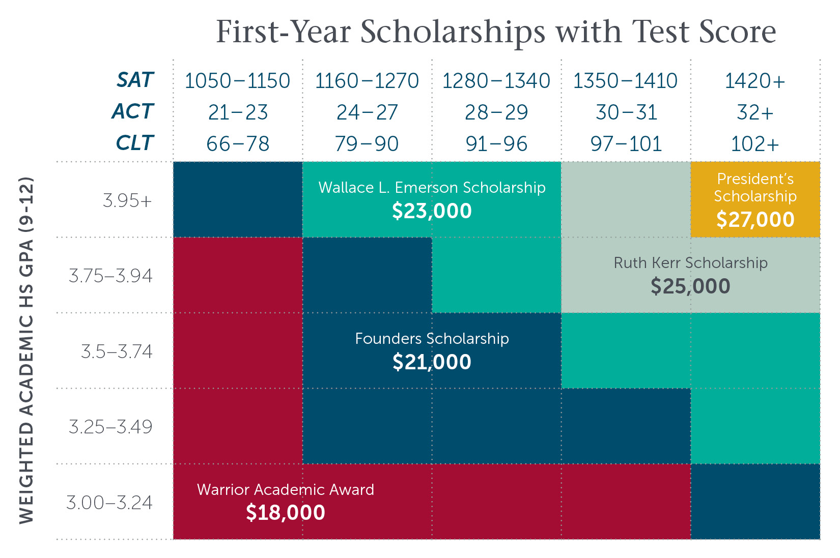 27 First-Year Scholarships with Test Score