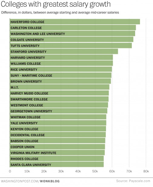 Greatest-Salary-Growth-Grap