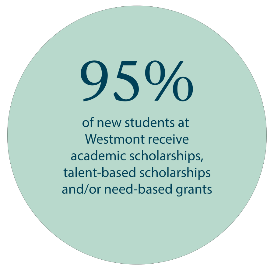 95% of new students at Westmont receive academic scholarships, talent-based scholarships and/or need-based grants