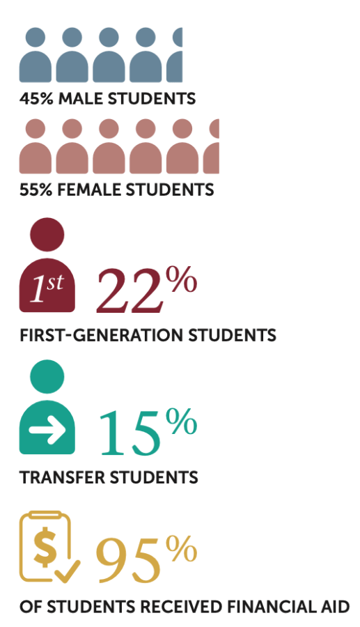 National Trends Financial Aid First Generation Transfer Male Female Students